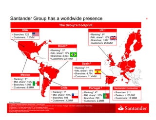 Santander Group has a worldwide presence                                                                                                                                     4

                                                                                The Group’s Footprint
                     USA                                                                                                                 UK 3
     • Branches: 722                                                                                                             • Ranking1: 6th
     • Customers: 1 7MM
                   1.7MM                                                                                                         • Mkt share1: 10%
                                                                                                                                   Mkt.
                                                                                                                                 • Branches: 1,322
                                                                                                                                 • Customers: 25.6MM
                                                                              Brazil 6
                                                                 • Ranking1: 3rd
                                                                 • Mkt share1: 10%
                                                                   Mkt. h
                                                                 • Branches: 3,593
                                                                 • Customers: 22.4MM

                                                                                                                    Spain 2
                                                                                                       • Ranking1: 1st
                                                                                                       • Mkt. share1: 17%
                                                                                                       • Branches: 4,764
                  Mexico
                                                                                                       • Customers: 11.4MM
     • Ranking1: 3rd
     • Mkt. share1: 15%
          t s a e 5%
     • Branches: 1,093
     • Customers: 8.8MM                                                           Chile                                        Portugal 5              Santander Consumer 4
                                                                   • Ranking1: 1st                                   • Ranking1: 4th                   • Branches: 311
                                                                   • Mkt. share1: 19%                                • Mkt. share1: 10%                • Dealers: >100,000
                                                                   • Branches: 498                                   • Branches: 763                   • Customers: 12.9MM
                                                                                                                                                                    12 9MM
                                                                   • Customers: 3.2MM                                • Customers: 2.2MM
Source: Santander
(1) Loans + deposits (balance sheet funds) + mutual funds
(2) Santander Consumer not included (in Spain: 3.3 million customers and 77 branches; Portugal: 0.3 million customers and 7 branches)
(3) Ranking 3rd by retail deposits and 2nd by mortgages portfolio.
(4) Presence in 17 countries. Loyalty cards not included under customers
(5) Third largest private bank in Portugal and first by profit in 2009
(6) Excluding public-sector banks.
 