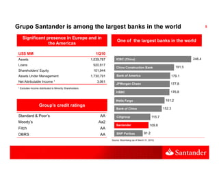 Grupo Santander is among the largest banks in the world                                                                                        5


       Significant presence in Europe and in
                                                                            One of the largest banks in the world
                    the Americas

 US$ MM                                                        1Q10
 Assets                                                     1,539,787       ICBC (China)                                               246.4
 Loans                                                       920,817
                                                                            China Construction Bank                            191.5
 Shareholders’ Equity                                        101,944
 Assets Under Management                                    1,730,791       Bank of America                                  179.1
 Net Attributable Income 1                                     3,061
                                                                            JPMorgan Chase                               177.8
 1   Excludes Income distributed to Minority Shareholders
                                                                            HSBC                                         176.8

                                                                           Wells Fargo                                161.2
                      Group’s credit ratings
                                                                            Bank of China                            152.3

 Standard & Poor’s
            Poor s                                               AA         Citigroup                        115.7
                                                                                                             115 7
 Moody’s                                                        Aa2
                                                                            Santander                      109.6
 Fitch                                                           AA
 DBRS                                                            AA         BNP Paribas               91.2

                                                                        Source: Bloomberg (as of March 31, 2010)
 