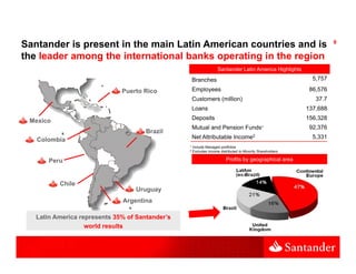 6
Santander is present in the main Latin American countries and is
the leader among the international banks operating in the region
                                                     US$ MM Santander Latin America Highlights               1Q10
                                                     Branches                                                 5,757

                              Puerto Rico            Employees                                               86,576
                                                     Customers (million)                                       37.7
                                                     Loans                                                  137,688

 Mexico                                              Deposits                                               156,328
                                                     Mutual and Pension Funds1                               92,376
                                      Brazil
   Colombia                                          Net Attributable Income2                                 5,331
                                                 1   Include Managed portfolios
                                                 2   Excludes Income distributed to Minority Shareholders

       Peru                                                              Profits by geographical area



          Chile
                                  Uruguay
                              Argentina

   Latin America represents 35% of Santander’s
                   world results
 