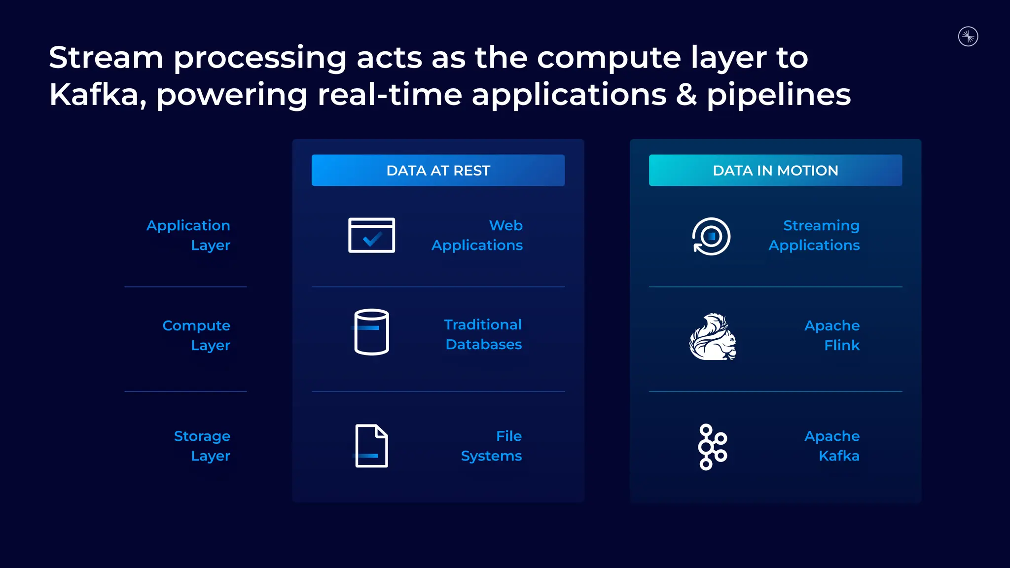 DATA IN MOTION
Streaming
Applications
Apache
Flink
Apache
Kafka
DATA AT REST
Application
Layer
Compute
Layer
Storage
Layer
Traditional
Databases
File
Systems
Web
Applications
Stream processing acts as the compute layer to
Kafka, powering real-time applications & pipelines
 