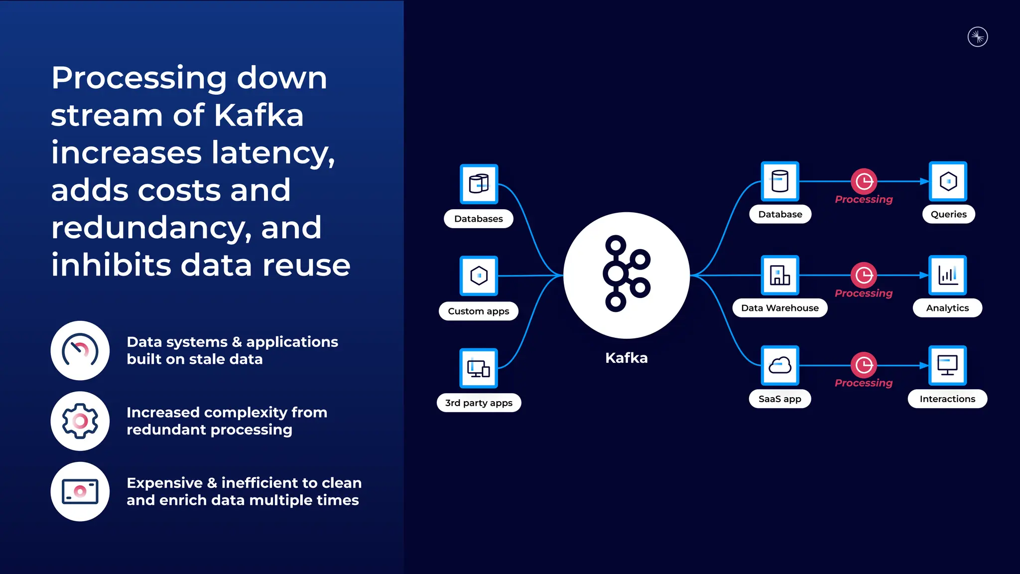 Processing
Kafka
Custom apps
3rd party apps
Databases
Database
Data Warehouse
SaaS app
Queries
Analytics
Interactions
Processing
Processing
Processing down
stream of Kafka
increases latency,
adds costs and
redundancy, and
inhibits data reuse
Increased complexity from
redundant processing
Data systems & applications
built on stale data
Expensive & inefﬁcient to clean
and enrich data multiple times
 