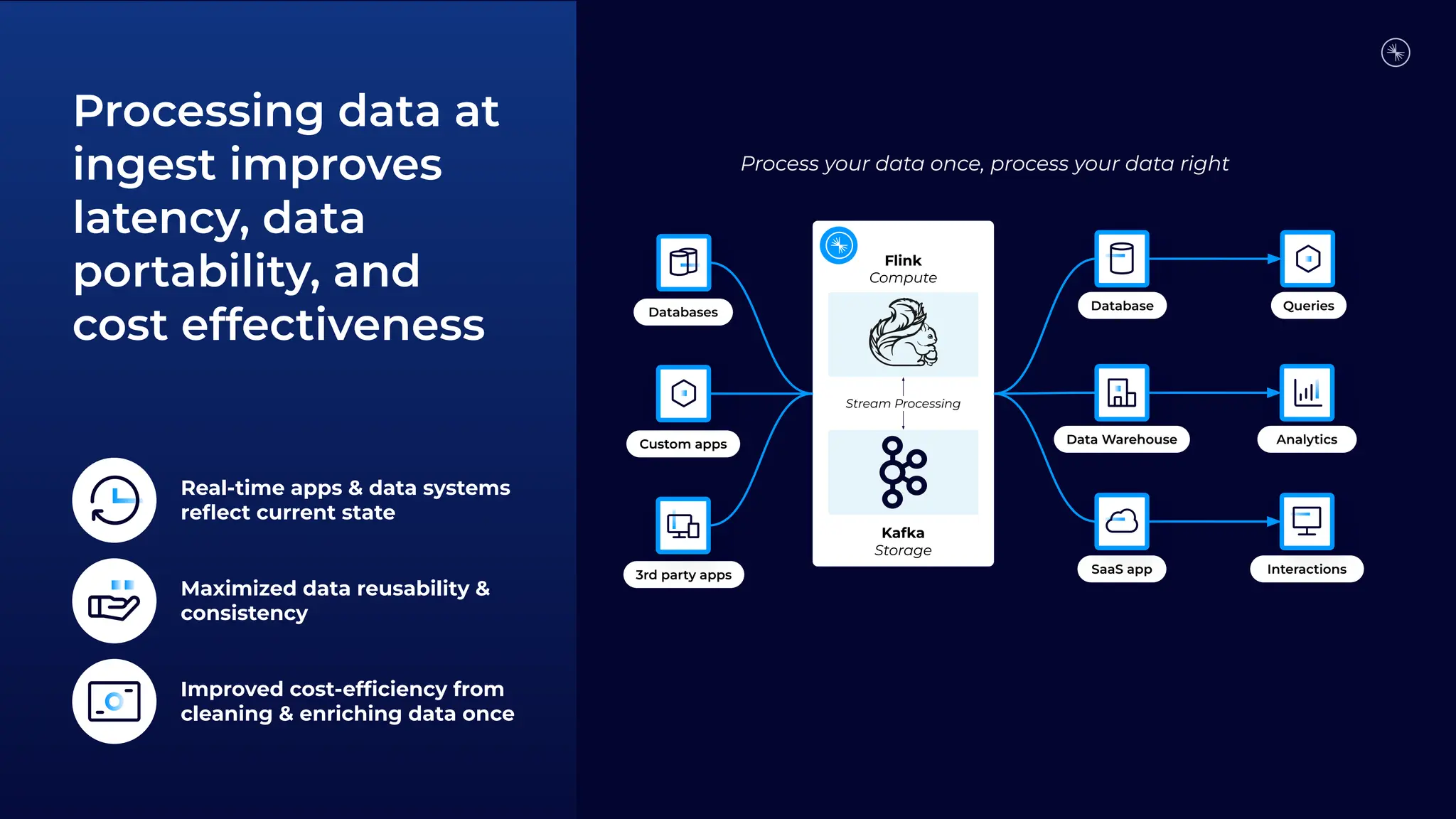 Custom apps
3rd party apps
Databases
Database
Data Warehouse
SaaS app
Queries
Analytics
Interactions
Processing data at
ingest improves
latency, data
portability, and
cost effectiveness
Maximized data reusability &
consistency
Improved cost-efﬁciency from
cleaning & enriching data once
Real-time apps & data systems
reﬂect current state
Kafka
Storage
Flink
Compute
Stream Processing
Process your data once, process your data right
 