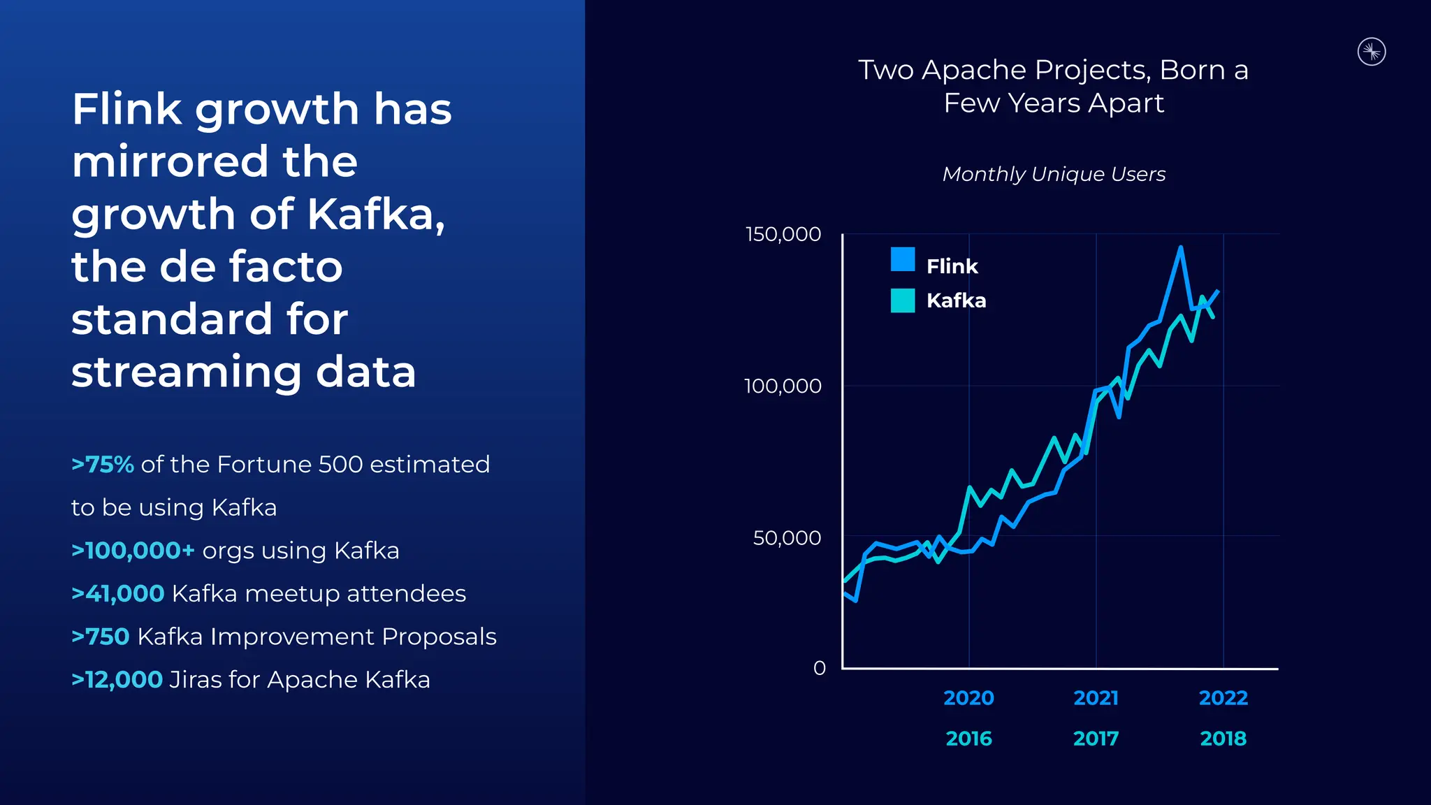 0
50,000
100,000
150,000
2020 2021 2022
2016 2017 2018
Flink
Kafka
Two Apache Projects, Born a
Few Years Apart
Monthly Unique Users
Flink growth has
mirrored the
growth of Kafka,
the de facto
standard for
streaming data
>75% of the Fortune 500 estimated
to be using Kafka
>100,000+ orgs using Kafka
>41,000 Kafka meetup attendees
>750 Kafka Improvement Proposals
>12,000 Jiras for Apache Kafka
 