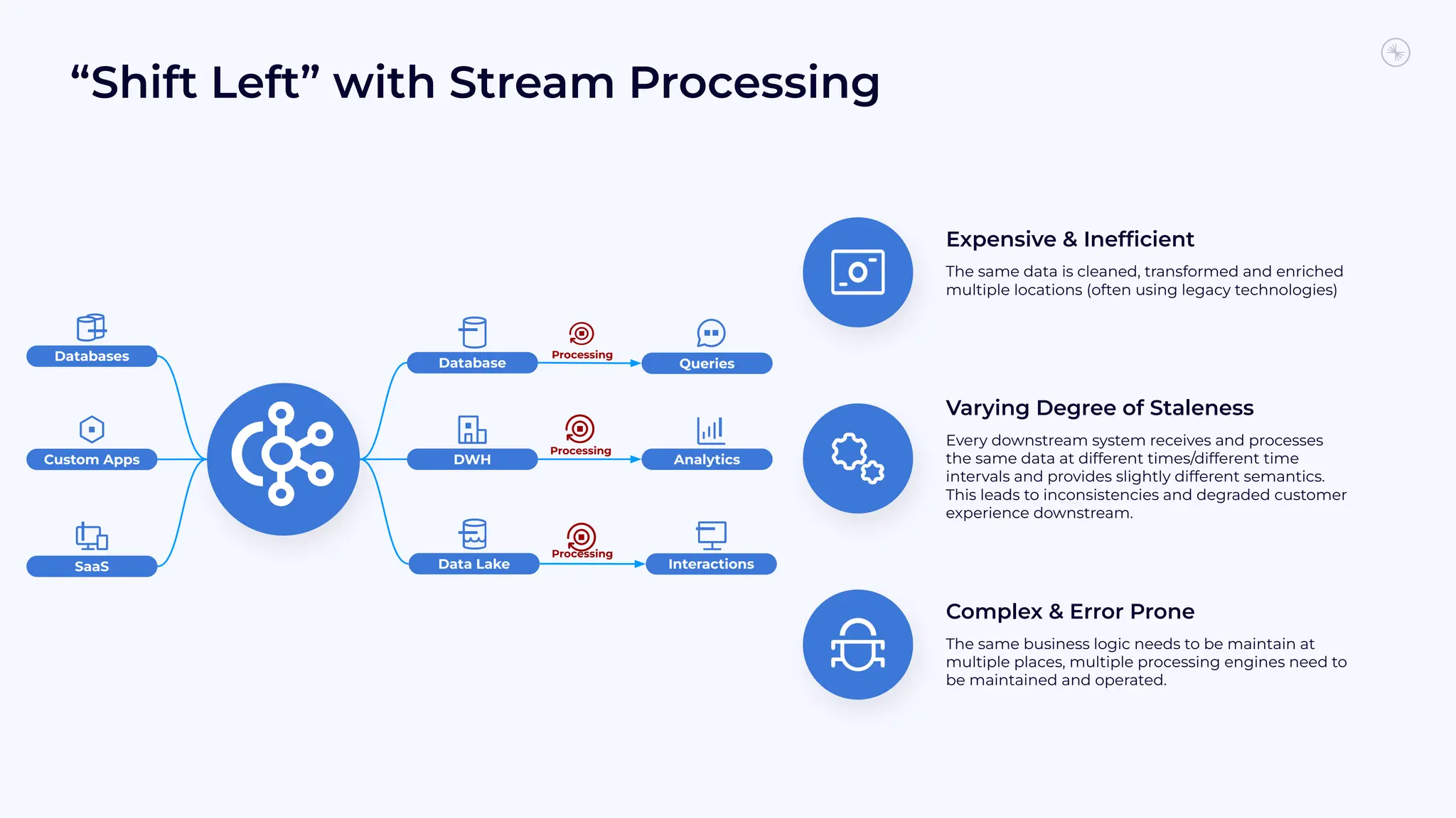 Processing
“Shift Left” with Stream Processing
Expensive & Inefﬁcient
The same data is cleaned, transformed and enriched
multiple locations (often using legacy technologies)
Varying Degree of Staleness
Every downstream system receives and processes
the same data at different times/different time
intervals and provides slightly different semantics.
This leads to inconsistencies and degraded customer
experience downstream.
Complex & Error Prone
The same business logic needs to be maintain at
multiple places, multiple processing engines need to
be maintained and operated.
Databases
Custom Apps
SaaS
Processing
Processing
Database
DWH
Data Lake
Queries
Analytics
Interactions
 
