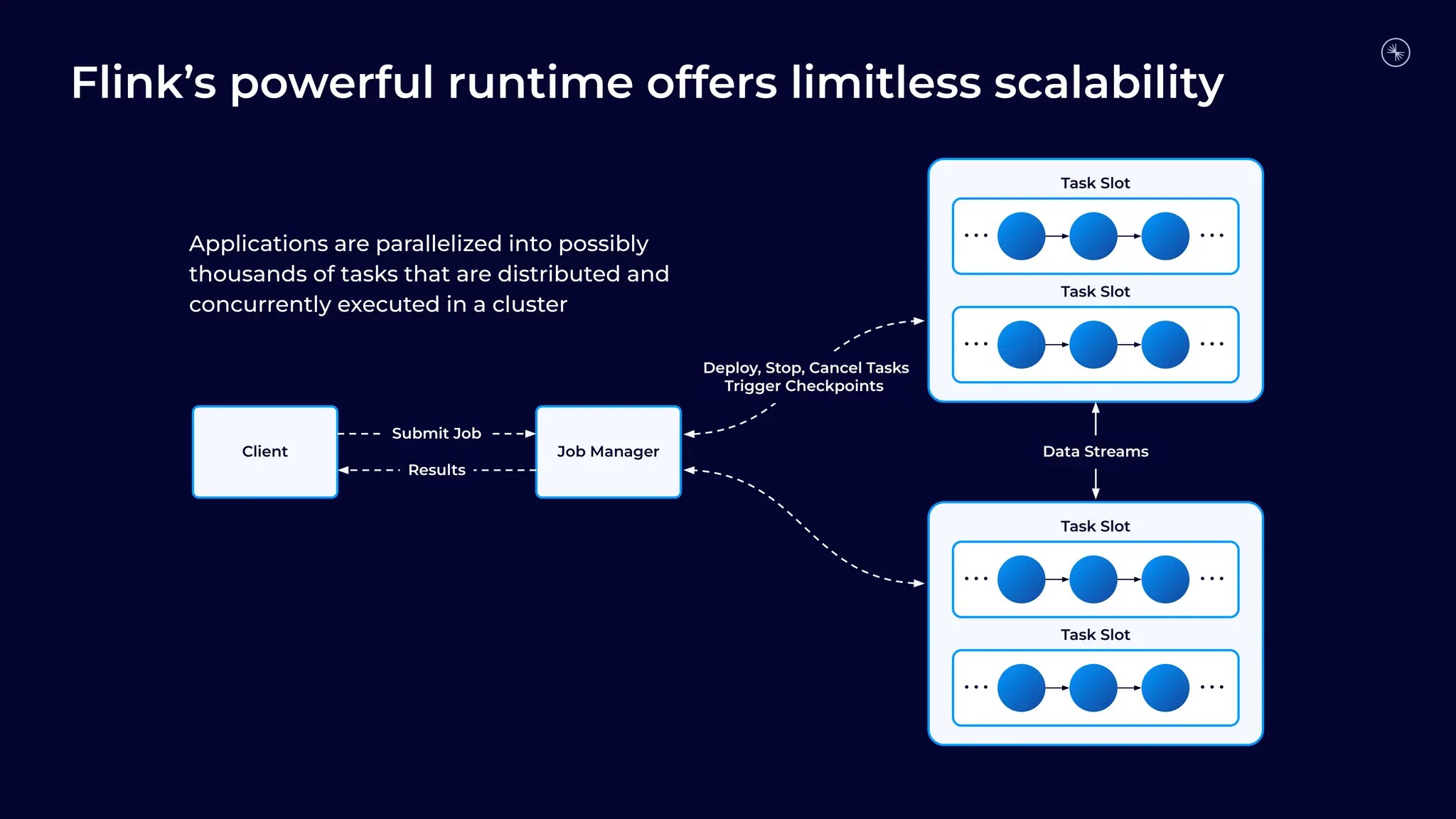 Flink’s powerful runtime offers limitless scalability
Job Manager
Client
. . . . . .
Task Slot
. . . . . .
Task Slot
. . . . . .
Task Slot
. . . . . .
Task Slot
Data Streams
Deploy, Stop, Cancel Tasks
Trigger Checkpoints
Submit Job
Results
Applications are parallelized into possibly
thousands of tasks that are distributed and
concurrently executed in a cluster
 