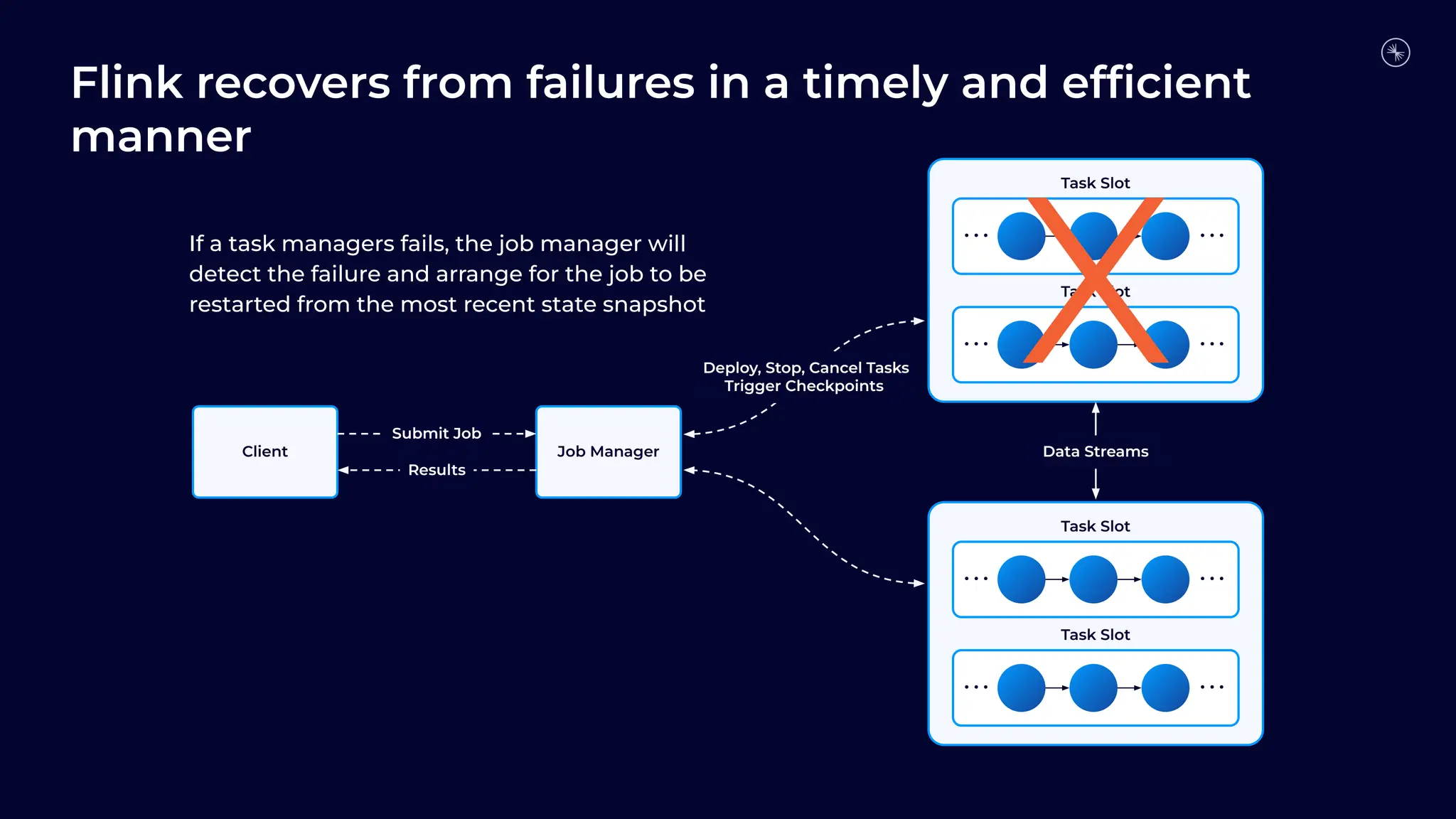 Flink recovers from failures in a timely and efﬁcient
manner
Job Manager
Client
. . . . . .
Task Slot
. . . . . .
Task Slot
. . . . . .
Task Slot
. . . . . .
Task Slot
Data Streams
Deploy, Stop, Cancel Tasks
Trigger Checkpoints
Submit Job
Results
If a task managers fails, the job manager will
detect the failure and arrange for the job to be
restarted from the most recent state snapshot
X
 