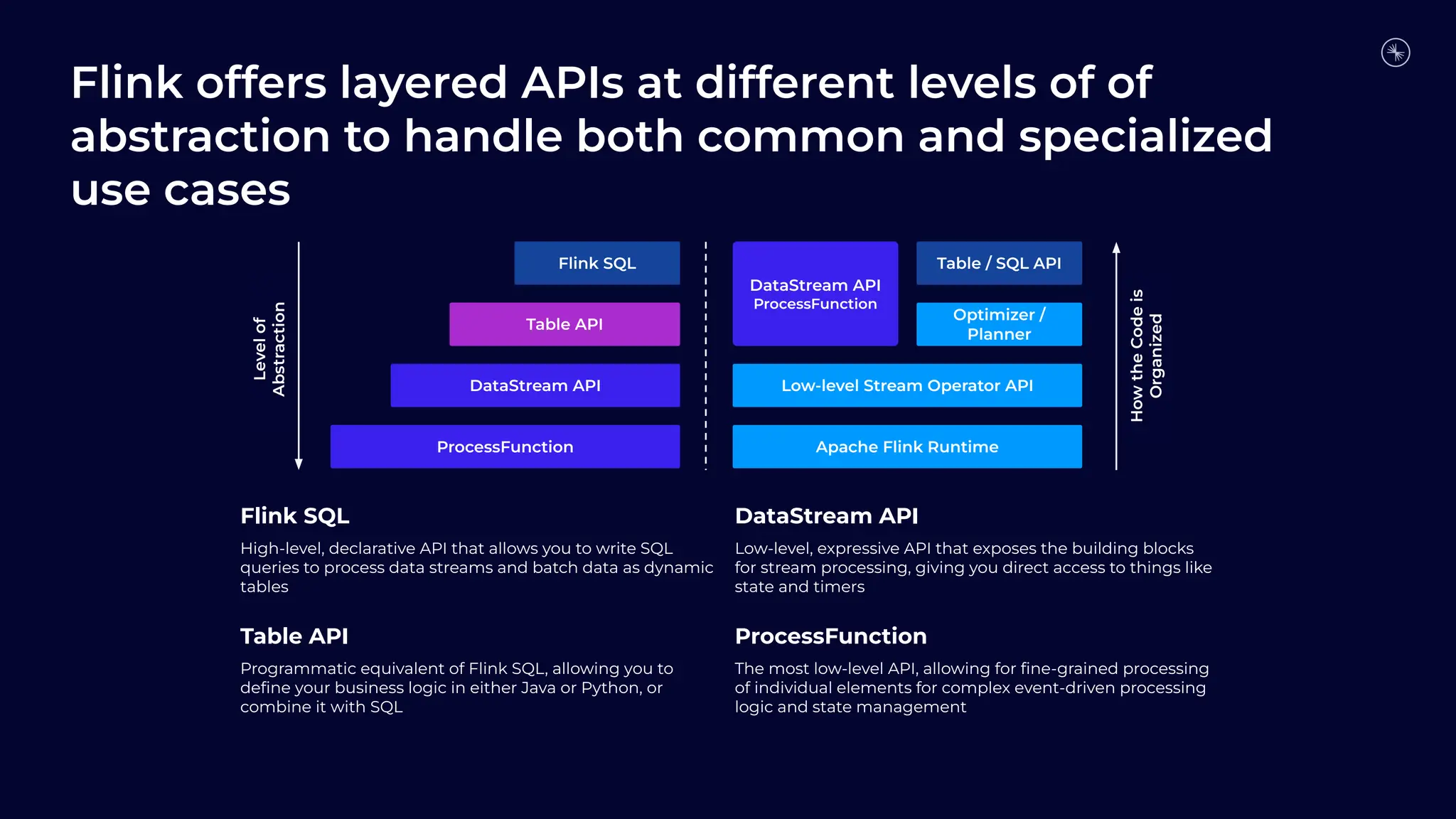 Flink offers layered APIs at different levels of of
abstraction to handle both common and specialized
use cases
Flink SQL
Table API
DataStream API
ProcessFunction Apache Flink Runtime
Low-level Stream Operator API
DataStream API
ProcessFunction
Table / SQL API
Optimizer /
Planner
Level
of
Abstraction
How
the
Code
is
Organized
Flink SQL
High-level, declarative API that allows you to write SQL
queries to process data streams and batch data as dynamic
tables
Table API
Programmatic equivalent of Flink SQL, allowing you to
deﬁne your business logic in either Java or Python, or
combine it with SQL
DataStream API
Low-level, expressive API that exposes the building blocks
for stream processing, giving you direct access to things like
state and timers
ProcessFunction
The most low-level API, allowing for ﬁne-grained processing
of individual elements for complex event-driven processing
logic and state management
 