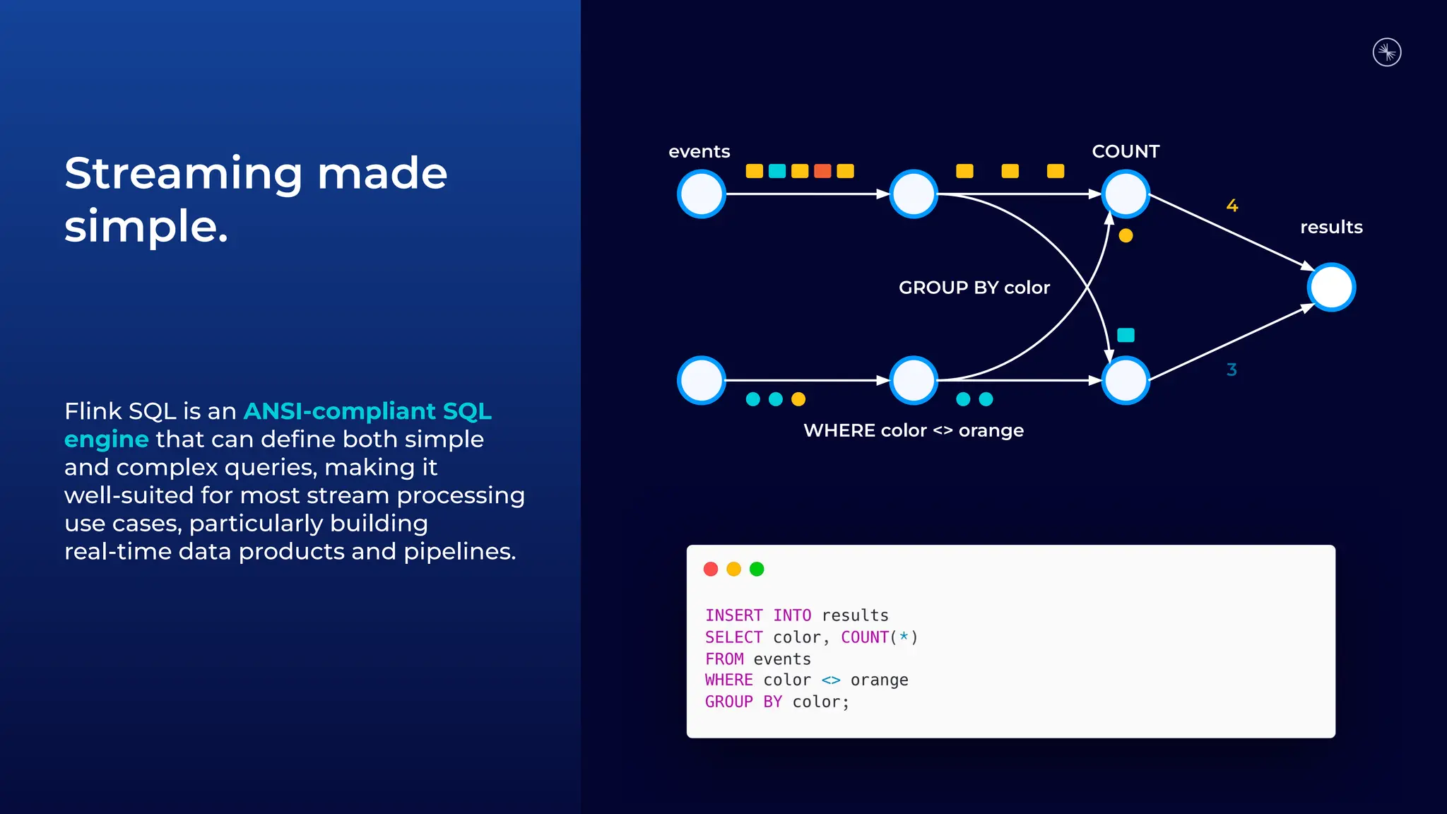 Flink SQL is an ANSI-compliant SQL
engine that can deﬁne both simple
and complex queries, making it
well-suited for most stream processing
use cases, particularly building
real-time data products and pipelines.
GROUP BY color
events
results
COUNT
WHERE color <> orange
4
3
Streaming made
simple.
 
