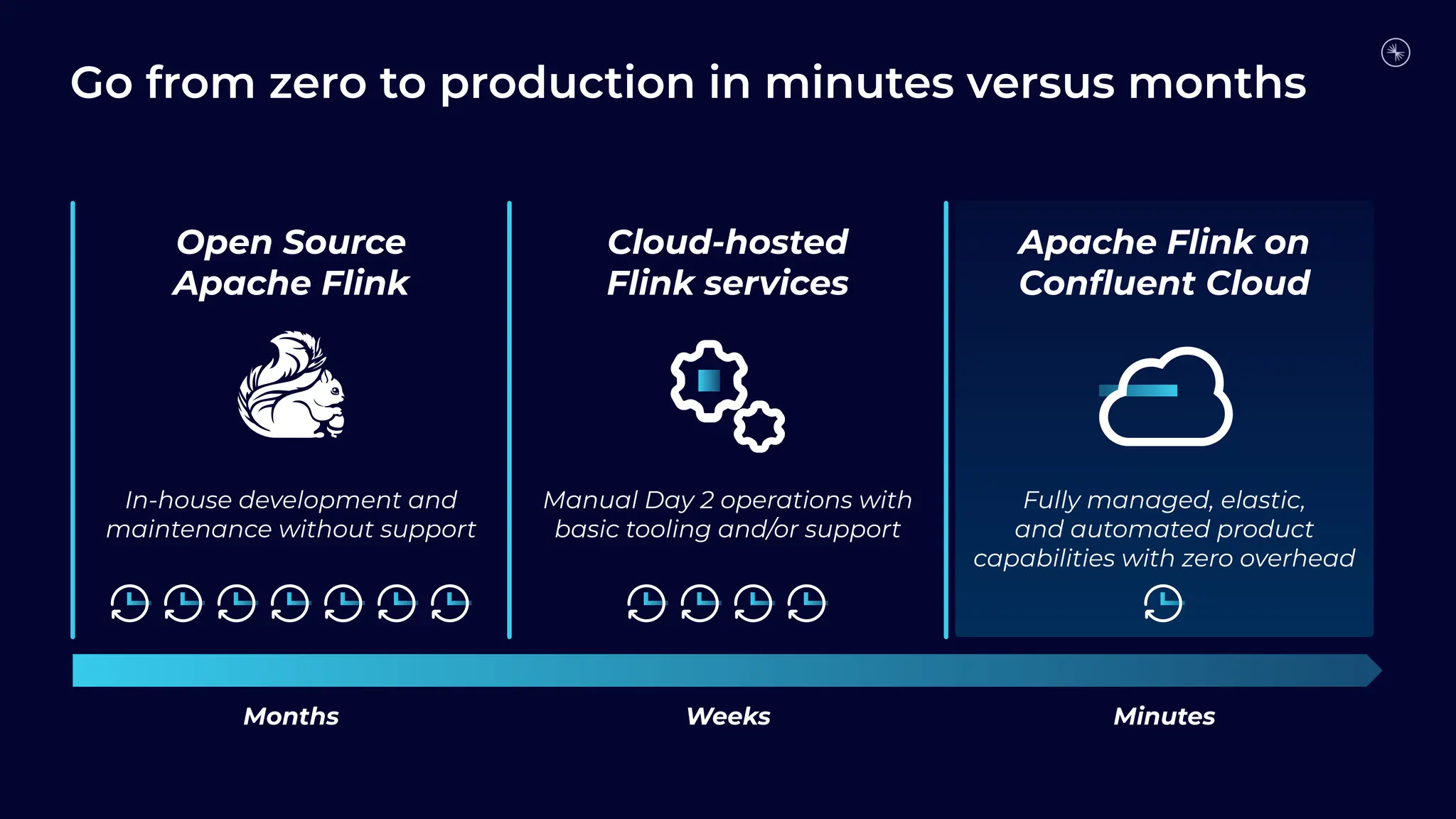 Months Minutes
Weeks
Open Source
Apache Flink
In-house development and
maintenance without support
Cloud-hosted
Flink services
Manual Day 2 operations with
basic tooling and/or support
Apache Flink on
Conﬂuent Cloud
Fully managed, elastic,
and automated product
capabilities with zero overhead
Go from zero to production in minutes versus months
 
