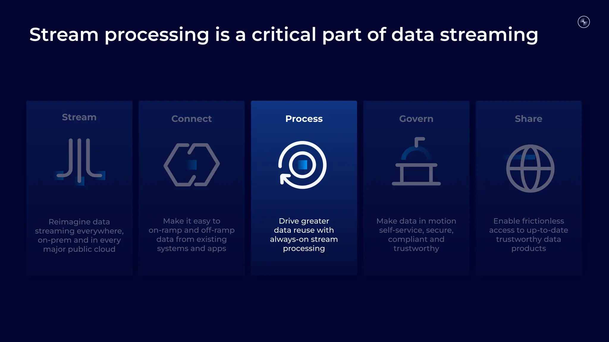 Enable frictionless
access to up-to-date
trustworthy data
products
Share
Reimagine data
streaming everywhere,
on-prem and in every
major public cloud
Stream
Make data in motion
self-service, secure,
compliant and
trustworthy
Govern
Drive greater
data reuse with
always-on stream
processing
Process
Make it easy to
on-ramp and off-ramp
data from existing
systems and apps
Connect
Stream processing is a critical part of data streaming
 