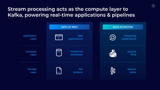 DATA IN MOTION
Streaming
Applications
Apache
Flink
Apache
Kafka
DATA AT REST
Application
Layer
Compute
Layer
Storage
Layer
Traditional
Databases
File
Systems
Web
Applications
Stream processing acts as the compute layer to
Kafka, powering real-time applications & pipelines
 