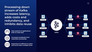 Processing
Kafka
Custom apps
3rd party apps
Databases
Database
Data Warehouse
SaaS app
Queries
Analytics
Interactions
Processing
Processing
Processing down
stream of Kafka
increases latency,
adds costs and
redundancy, and
inhibits data reuse
Increased complexity from
redundant processing
Data systems & applications
built on stale data
Expensive & inefﬁcient to clean
and enrich data multiple times
 