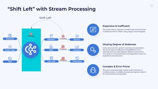 Processing
“Shift Left” with Stream Processing
Expensive & Inefﬁcient
The same data is cleaned, transformed and enriched
multiple locations (often using legacy technologies)
Varying Degree of Staleness
Every downstream system receives and processes
the same data at different times/different time
intervals and provides slightly different semantics.
This leads to inconsistencies and degraded customer
experience downstream.
Complex & Error Prone
The same business logic needs to be maintain at
multiple places, multiple processing engines need to
be maintained and operated.
Databases
Custom Apps
SaaS
Processing
Processing
Database
DWH
Data Lake
Queries
Analytics
Interactions
Shift Left
Processing
 