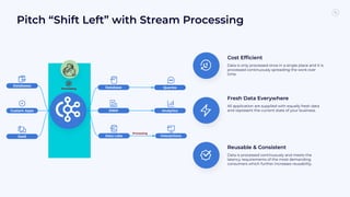 Processing
Pitch “Shift Left” with Stream Processing
Cost Efﬁcient
Data is only processed once in a single place and it is
processed continuously spreading the work over
time.
Fresh Data Everywhere
All application are supplied with equally fresh data
and represent the current state of your business.
Reusable & Consistent
Data is processed continuously and meets the
latency requirements of the most demanding
consumers which further increases reusability.
Databases
Custom Apps
SaaS
Database
DWH
Data Lake
Queries
Analytics
Interactions
Processing
 