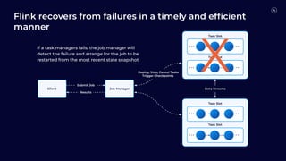 Flink recovers from failures in a timely and efﬁcient
manner
Job Manager
Client
. . . . . .
Task Slot
. . . . . .
Task Slot
. . . . . .
Task Slot
. . . . . .
Task Slot
Data Streams
Deploy, Stop, Cancel Tasks
Trigger Checkpoints
Submit Job
Results
If a task managers fails, the job manager will
detect the failure and arrange for the job to be
restarted from the most recent state snapshot
X
 