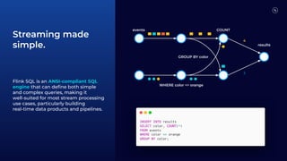 Flink SQL is an ANSI-compliant SQL
engine that can deﬁne both simple
and complex queries, making it
well-suited for most stream processing
use cases, particularly building
real-time data products and pipelines.
GROUP BY color
events
results
COUNT
WHERE color <> orange
4
3
Streaming made
simple.
 