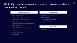 Flink SQL operators work across both stream and batch
processing modes
STREAMING AND BATCH
BATCH ONLY
• SELECT FROM [WHERE]
• GROUP BY [HAVING]
(includes time-based windowing)
• OVER aggregations
(including Top-N and Deduplication queries)
• INNER + OUTER JOINs
• MATCH_RECOGNIZE (pattern matching)
• Set Operations
• User-Deﬁned Functions
• Statement Sets
STREAMING ONLY
• ORDER BY time ascending only
• INNER JOIN with
Temporal (versioned) table
External lookup table
• ORDER BY anything
 