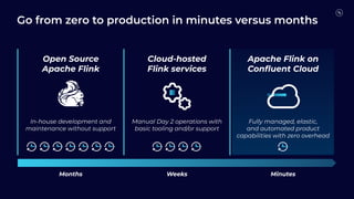 Months Minutes
Weeks
Open Source
Apache Flink
In-house development and
maintenance without support
Cloud-hosted
Flink services
Manual Day 2 operations with
basic tooling and/or support
Apache Flink on
Conﬂuent Cloud
Fully managed, elastic,
and automated product
capabilities with zero overhead
Go from zero to production in minutes versus months
 
