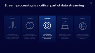 Enable frictionless
access to up-to-date
trustworthy data
products
Share
Reimagine data
streaming everywhere,
on-prem and in every
major public cloud
Stream
Make data in motion
self-service, secure,
compliant and
trustworthy
Govern
Drive greater
data reuse with
always-on stream
processing
Process
Make it easy to
on-ramp and off-ramp
data from existing
systems and apps
Connect
Stream processing is a critical part of data streaming
 
