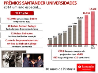R$ 2MM em prêmios o dobro
comparado à 2012
12 Bolsas 5M euros
Finalistas de Ciência e Inovação
10 Bolsas Babson College
Ganhadores de Empreendedorismo
Curso de Empreendedorismo
on-line da Babson College
Para todos os inscritos
2014 um ano especial...
...10 anos de historia
2006
1.085
2007
1.522
2008
1.912
2009
2.300
2010
5.271
2011
6.143
2012
10.252
2013
16.838
Obj.
2014
17.500
2013: Recorde absoluto de
projetos inscritos +64%
613 IES participantes e 21 Ganhadores
PRÊMIOSSANTANDERUNIVERSIDADES
9ª Edição
 