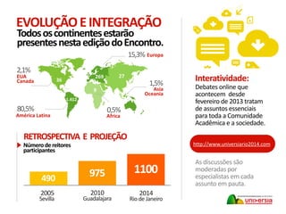 Interatividade:
Debates online que
acontecem desde
fevereiro de 2013 tratam
de assuntos essenciais
para toda a Comunidade
Acadêmica e a sociedade.
As discussões são
moderadas por
especialistas em cada
assunto em pauta.
RETROSPECTIVA E PROJEÇÃO
36
EUA
Canada
1.412
América Latina
269
Europa
9
Africa
27
Asia
Oceania
80,5%
2,1%
15,3%
1,5%
0,5%
EVOLUÇÃOEINTEGRAÇÃO
Todososcontinentesestarão
presentesnestaediçãodoEncontro.
http://www.universiario2014.comNúmero dereitores
participantes
2005
Sevilla
2010
Guadalajara
2014
Rio de Janeiro
490 975 1100
 