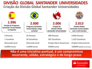 DIVISÃO GLOBAL SANTANDER UNIVERSIDADES
Criação da Divisão Global Santander Universidades
1.996
Criação do Programa
Santander Universidades
na Espanha
2.013
Divisão Global
Santander Universidades
com 1.122 Acordos
2.000
Programa Santander
Universidades chega
ao Brasil
2.006
Criação da
Divisão Global
Santander Universidades
3 Pessoas
1 Convênio
Dimensão local
0,5MM euros
25 Pessoas
32 Convênios
Dimensão local
1,5MM euros
200 Pessoas
507 Convênios
Projeto Ibero-Americano
45MM euros
2.056 Pessoas
1.122 Convênios
Projeto Internacional
120MM euros (estimado)
Não é uma iniciativa pontual, é um compromisso
recorrente, sólido, estratégico e de longo prazo
 