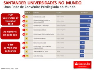 8 das
10 Melhores
do Mundo
As melhores
em cada país
Fonte: Ranking TIMES 2013
TOP
Universities by
reputatión
2013
SANTANDER UNIVERSIDADES NO MUNDO
Uma Rede de Convênios Privilegiada no Mundo
 