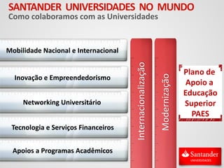 Mobilidade Nacional e Internacional
Inovação e Empreendedorismo
Networking Universitário
Tecnologia e Serviços Financeiros
Apoios a Programas Acadêmicos
Internacionalização
Modernização
Plano de
Apoio a
Educação
Superior
PAES
SANTANDER UNIVERSIDADES NO MUNDO
Como colaboramos com as Universidades
 