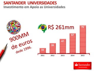 R$ 261mm
2011
33
2012
39
2013
47
2014
67
75
2015
SANTANDER UNIVERSIDADES
Investimento em Apoio as Universidades
 