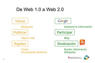 De Web 1.0 a Web 2.0 Yahoo Búsqueda Gestiona la información Publicar Participar Página web Blog Rigidez Sindicación Visita...