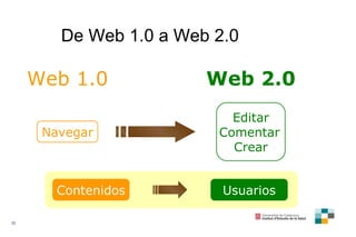 De Web 1.0 a Web 2.0 Web 1.0 Navegar Web 2.0 Editar Comentar Crear Contenidos Usuarios 