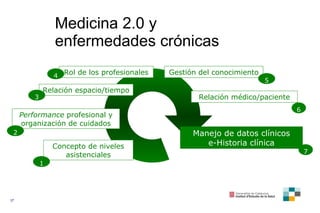 Medicina 2.0 y enfermedades crónicas Concepto de niveles asistenciales Performance  profesional y organización de cuidados...