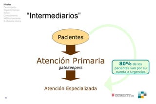 “ Intermediarios” Pacientes Atención Primaria gatekeepers Atención Especializada Niveles Desempeño Espacio/tiempo Roles Co...