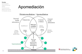 Apomediación Niveles Desempeño Espacio/tiempo Roles Conocimiento Médico/paciente E-Historia clínica 