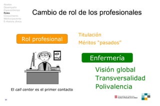 Cambio de rol de los profesionales Rol profesional Titulación Méritos “pasados” Niveles Desempeño Espacio/tiempo Roles Con...