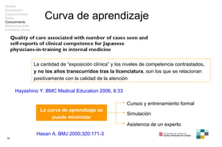 Curva de aprendizaje La cantidad de “exposición clínica” y los niveles de competencia contrastados,  y no los años transcu...