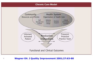 Wagner EH. J Quality Improvement 2001;27:63-80  