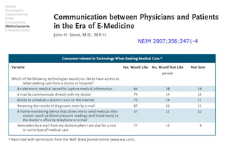 NEJM 2007;356:2471-4 Niveles Desempeño Espacio/tiempo Roles Conocimiento Médico/paciente E-Historia clínica 