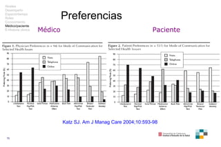 Preferencias Médico Paciente Katz SJ. Am J Manag Care 2004;10:593-98 Niveles Desempeño Espacio/tiempo Roles Conocimiento M...