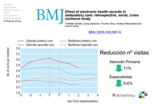 BMJ 2005;330;581 -5 Atención Primaria 11% Especialistas 5-6% Reducción nº visitas Niveles Desempeño Espacio/tiempo Roles C...