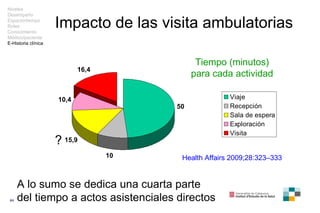 Impacto de las visita ambulatorias Tiempo (minutos) para cada actividad Health Affairs  2009; 28 : 3 2 3–3 33 A lo sumo se...