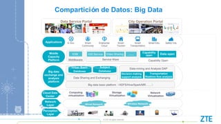 © ZTE All rights reserved
Compartición de Datos: Big Data
Data Service Portal City Operation Portal
Applications E-Gov. En...