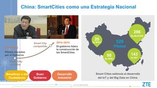 © ZTE All rights reserved
529
Pilotos
China: SmartCities como una Estrategia Nacional
Smart Cities estimula el desarrollo
...
