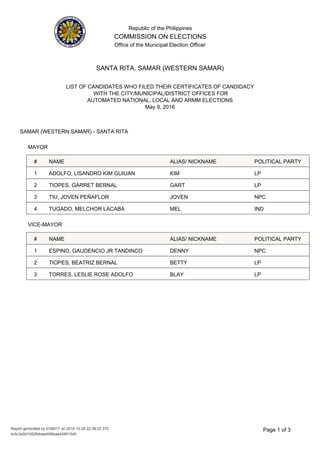 Republic of the Philippines
COMMISSION ON ELECTIONS
Office of the Municipal Election Officer
LIST OF CANDIDATES WHO FILED THEIR CERTIFICATES OF CANDIDACY
WITH THE CITY/MUNICIPAL/DISTRICT OFFICES FOR
AUTOMATED NATIONAL, LOCAL AND ARMM ELECTIONS
May 9, 2016
SANTA RITA, SAMAR (WESTERN SAMAR)
SAMAR (WESTERN SAMAR) - SANTA RITA
MAYOR
NAME ALIAS/ NICKNAME# POLITICAL PARTY
KIM LPADOLFO, LISANDRO KIM GUIUAN1
GART LPTIOPES, GARRET BERNAL2
JOVEN NPCTIU, JOVEN PEÑAFLOR3
MEL INDTUGADO, MELCHOR LACABA4
VICE-MAYOR
NAME ALIAS/ NICKNAME# POLITICAL PARTY
DENNY NPCESPINO, GAUDENCIO JR TANDINCO1
BETTY LPTIOPES, BEATRIZ BERNAL2
BLAY LPTORRES, LESLIE ROSE ADOLFO3
3Page 1 of
4c5c3d0d1052fb6dab586bae428513d0
Report generated by EO6017 on 2015-10-28 22:38:23.375
 