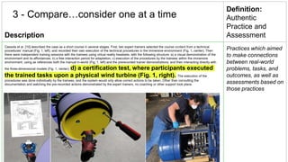 Description
Definition:
Authentic
Practice and
Assessment
Cassola et al. [10] described the case as a short course in several stages. First, two expert trainers selected the course content from a technical
procedures’ manual (Fig. 1, left), and recorded their own execution of the technical procedures in the immersive environment (Fig. 1, center). Then
there were independent training sessions with the trainees using virtual reality headsets, with the following structure: a) a visual demonstration of the
environment and its affordances; b) a free interaction period for adaptation; c) execution of the procedures by the trainees within the immersive
environment, using as references both the manual in-world (Fig. 1, left) and the prerecorded trainer demonstrations, and then interacting directly with
the three-dimensional models (Fig. 1, center); d) a certification test, where participants executed
the trained tasks upon a physical wind turbine (Fig. 1, right). The execution of the
procedures was done individually by the trainees, and the system would only allow correct actions to be taken. Other than consulting the
documentation and watching the pre-recorded actions demonstrated by the expert trainers, no coaching or other support took place.
Practices which aimed
to make connections
between real-world
problems, tasks, and
outcomes, as well as
assessments based on
those practices
3 - Compare…consider one at a time
 