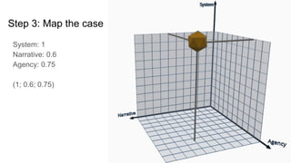 System: 1
Narrative: 0.6
Agency: 0.75
(1; 0.6; 0.75)
Step 3: Map the case
 
