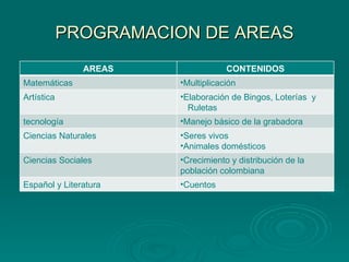 PROGRAMACION DE AREAS AREAS CONTENIDOS Matemáticas Multiplicación Artística Elaboración de Bingos, Loterías  y  Ruletas tecnología Manejo básico de la grabadora Ciencias Naturales Seres vivos Animales domésticos Ciencias Sociales Crecimiento y distribución de la población colombiana Español y Literatura Cuentos 