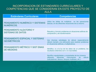INCORPORACION DE ESTANDARES CURRICULARES Y COMPETENCIAS QUE SE CONSIDERAN EN ESTE PROYECTO DE AULA Estándares Curriculares Competencias PENSAMIENTO NUMÉRICO Y SISTEMAS NUMÉRICOS. Utiliza las tablas de multiplicar  en las operaciones básicas, en las diferentes situaciones de su entorno. PENSAMIENTO ALEATORIO Y SISTEMAS DE DATOS Resuelvo y formulo problemas en situaciones aditivas de composición y de transformación. PENSAMIENTO ESPACIAL Y SISTEMAS GEOMÉTRICOS Uso diversas estratégias de cálculo (especialmente cálculo  mental) y de estimación para resolver problemas en situaciones aditivas y multiplicativas. PENSAMIENTO MÉTRICO Y SIST EMAS DE MEDIDAS Identifico, si a la luz de los datos de un problema, los resultados obtenidos son o no razonables. Identifico regularidades y propiedades de los números utilizando diferentes instrumentos de cálculo (calculadoras,  ábacos, bloques multibase, etc.). 