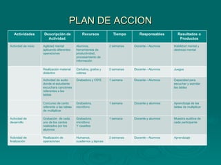 PLAN DE ACCION Actividades Descripción de Actividad  Recursos Tiempo Responsables Resultados o Productos Actividad de inicio Agilidad mental aplicando diferentes operaciones Alumnos, herramientas de productividad, procesamiento de información 2 semanas Docente - Alumnos Habilidad mental y destreza mental Realización material didáctico Cartulina, grafos y colores 2 semanas Docente - Alumnos Juegos Actividad de audio donde el estudiante escuchara canciones referentes a las tablas Grabadora y CD’S 1 semana Docente - Alumnos Capacidad para escuchar y asimilar las tablas Concurso de canto referente a las tablas de multiplicar Grabadora, micrófono 1 semana Docente y alumnos Aprendizaje de las tablas de multiplicar Actividad de desarrollo Grabación  de cada uno de los cantos  realizados por los alumnos Grabadora, micrófono Y casettes 1 semana Docente y alumnos Muestra auditiva de cada participante Actividad de finalización Realización de operaciones Humanos, cuadernos y lápices 2 semanas Docente - Alumnos Aprendizaje 
