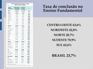 CENTRO-OESTE 63,6%
NORDESTE 42,8%
NORTE 28,7%
SUDESTE 70,9%
SUL 62,6%
BRASIL 23,7%
Taxa de conclusão no
Ensino Fundamental
 